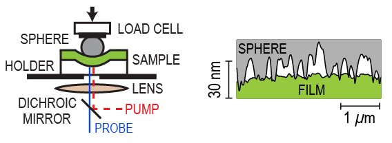 Experimental setup and close-up of of the contact