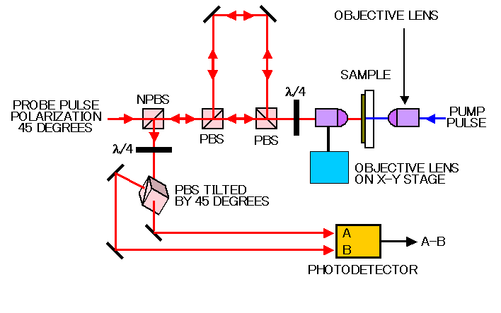 Sagnac interferometer